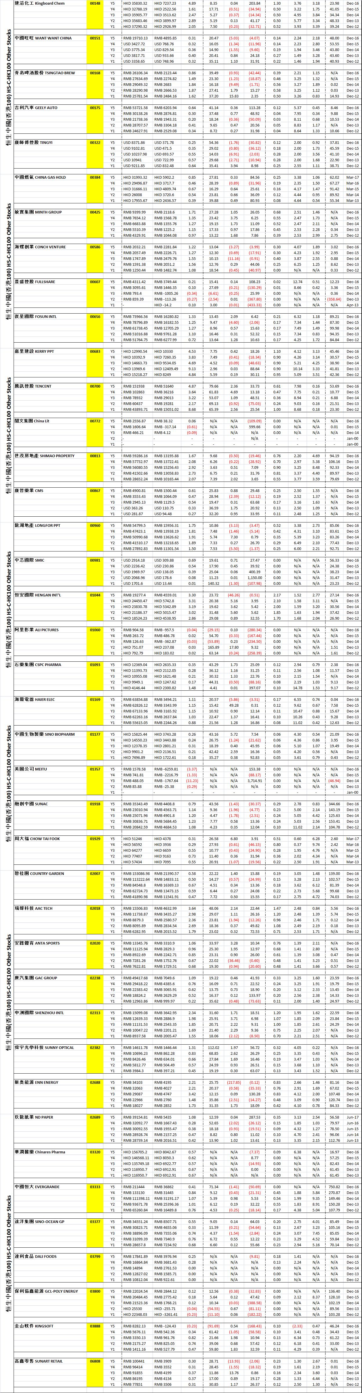 Hong Kong HKSE CHK100-Others Stocks - 5 Years of Key Financial Data